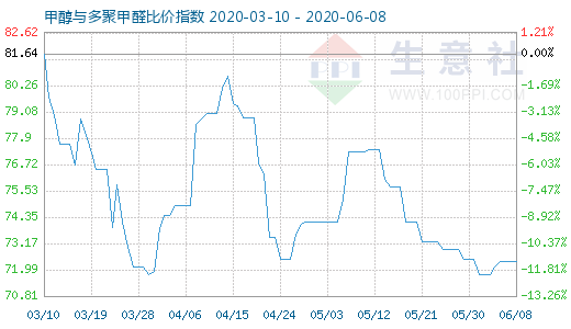 6月8日甲醇与多聚甲醛比价指数图