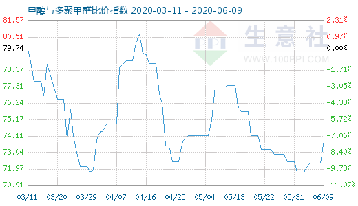 6月9日甲醇与多聚甲醛比价指数图