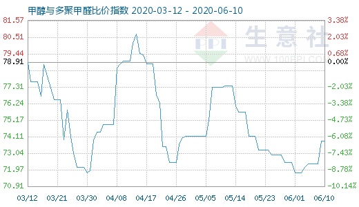 6月10日甲醇与多聚甲醛比价指数图