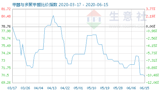 6月15日甲醇与多聚甲醛比价指数图