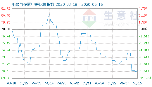 6月16日甲醇与多聚甲醛比价指数图