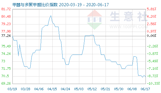 6月17日甲醇与多聚甲醛比价指数图