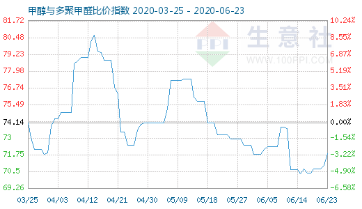 6月23日甲醇与多聚甲醛比价指数图