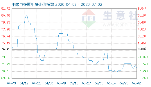 7月2日甲醇与多聚甲醛比价指数图