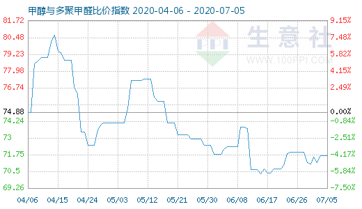 7月5日甲醇与多聚甲醛比价指数图