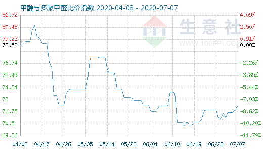 7月7日甲醇与多聚甲醛比价指数图