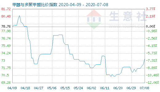 7月8日甲醇与多聚甲醛比价指数图