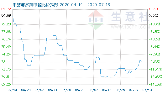 7月13日甲醇与多聚甲醛比价指数图