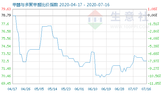 7月16日甲醇与多聚甲醛比价指数图