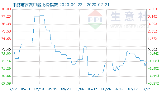 7月21日甲醇与多聚甲醛比价指数图