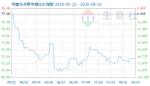 8月10日甲醇与多聚甲醛比价指数图