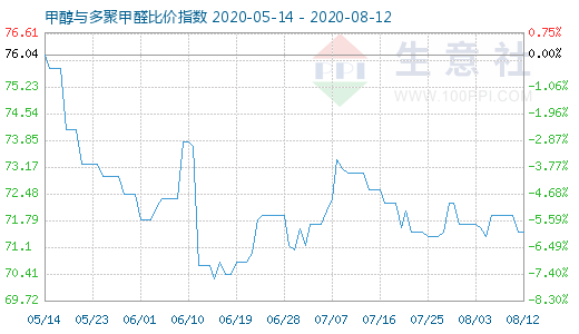 8月12日甲醇与多聚甲醛比价指数图