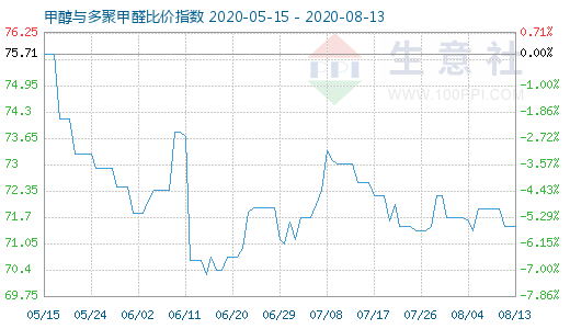 8月13日甲醇与多聚甲醛比价指数图