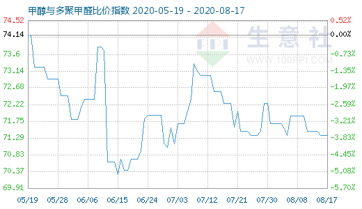 8月17日甲醇与多聚甲醛比价指数图