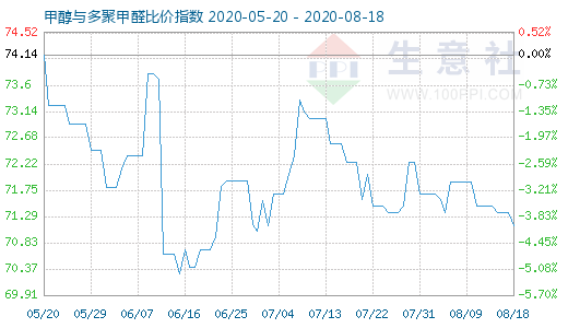 8月18日甲醇与多聚甲醛比价指数图