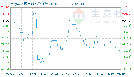 8月19日甲醇与多聚甲醛比价指数图