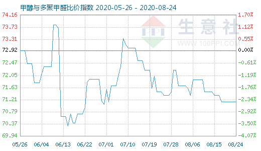 8月24日甲醇与多聚甲醛比价指数图