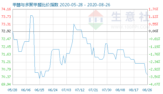 8月26日甲醇与多聚甲醛比价指数图