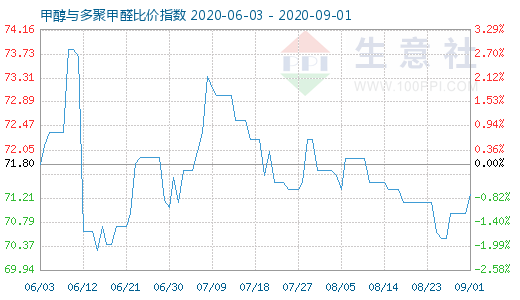 9月1日甲醇与多聚甲醛比价指数图