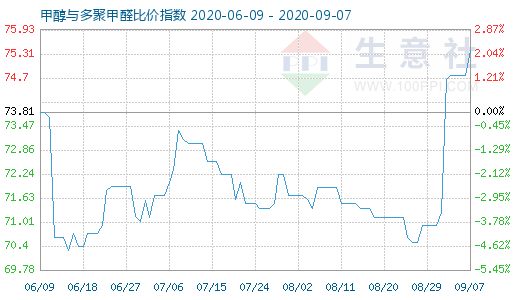 9月7日甲醇与多聚甲醛比价指数图