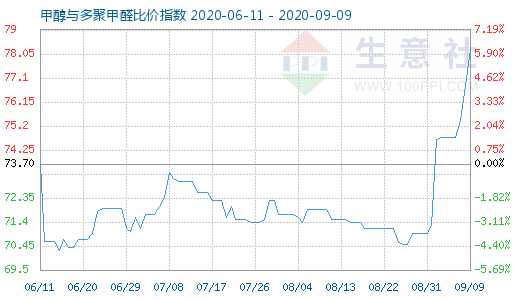 9月9日甲醇与多聚甲醛比价指数图