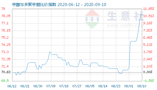 9月10日甲醇与多聚甲醛比价指数图