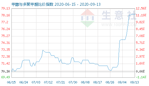 9月13日甲醇与多聚甲醛比价指数图