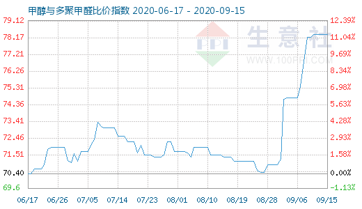 9月15日甲醇与多聚甲醛比价指数图