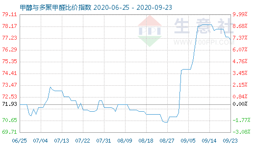 9月23日甲醇与多聚甲醛比价指数图