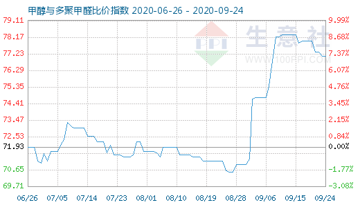 9月24日甲醇与多聚甲醛比价指数图