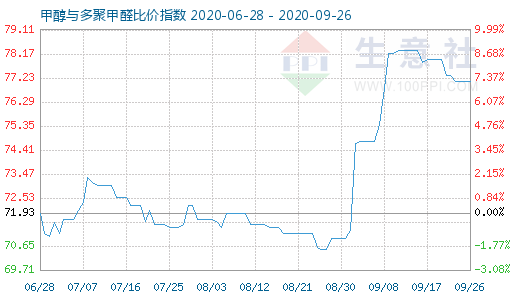 9月26日甲醇与多聚甲醛比价指数图