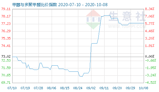 10月8日甲醇与多聚甲醛比价指数图