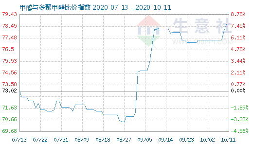 10月11日甲醇与多聚甲醛比价指数图