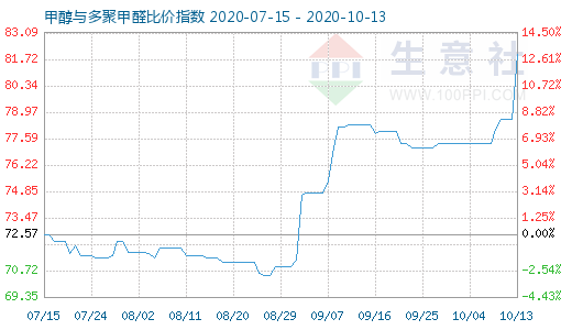 10月13日甲醇与多聚甲醛比价指数图