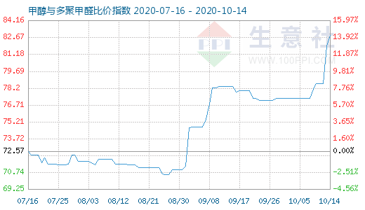 10月14日甲醇与多聚甲醛比价指数图