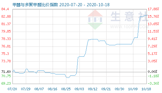 10月18日甲醇与多聚甲醛比价指数图