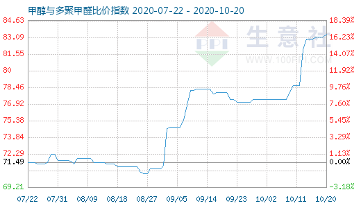 10月20日甲醇与多聚甲醛比价指数图