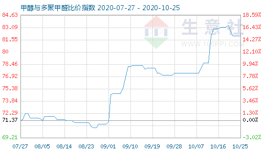 10月25日甲醇与多聚甲醛比价指数图