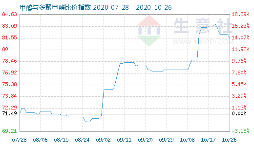 10月26日甲醇与多聚甲醛比价指数图