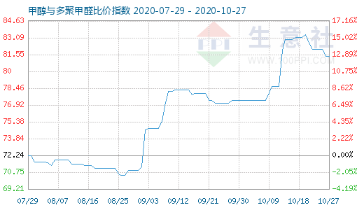 10月27日甲醇与多聚甲醛比价指数图