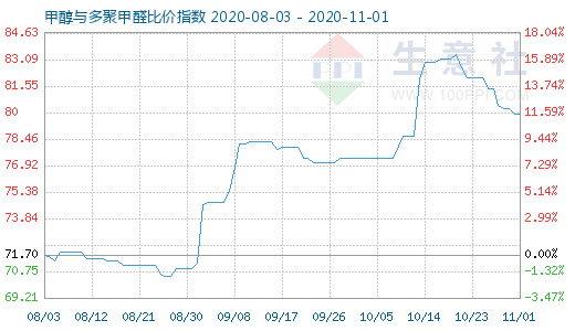 11月1日甲醇与多聚甲醛比价指数图