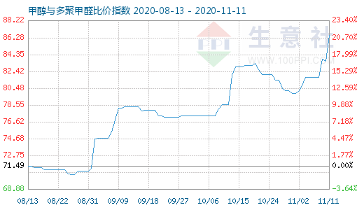 11月11日甲醇与多聚甲醛比价指数图