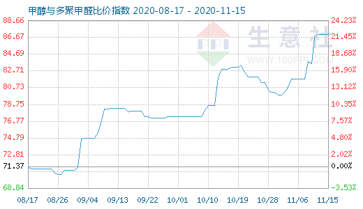 11月15日甲醇与多聚甲醛比价指数图