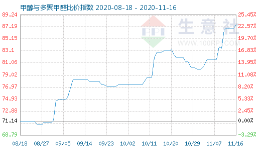 11月16日甲醇与多聚甲醛比价指数图