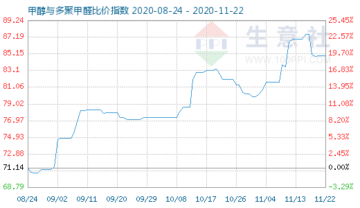 11月22日甲醇与多聚甲醛比价指数图