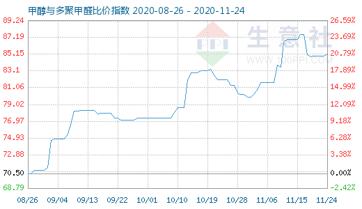 11月24日甲醇与多聚甲醛比价指数图