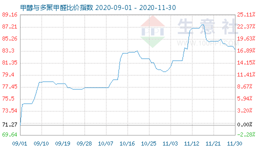 11月30日甲醇与多聚甲醛比价指数图