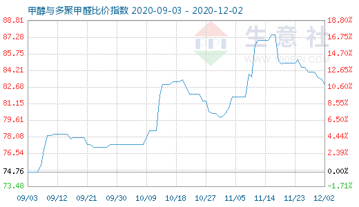 12月2日甲醇与多聚甲醛比价指数图