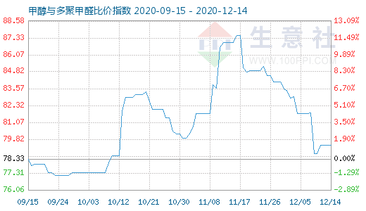 12月14日甲醇与多聚甲醛比价指数图