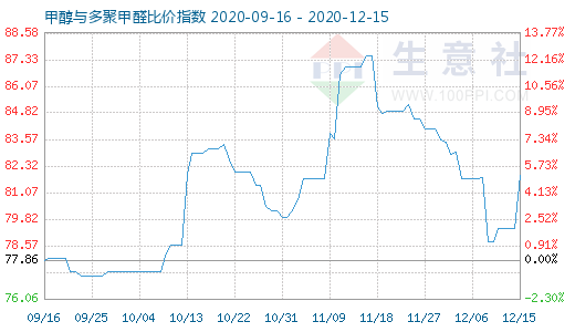 12月15日甲醇与多聚甲醛比价指数图